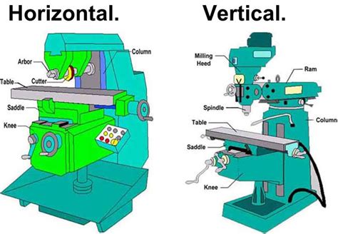 vertical vs horizontal machining center